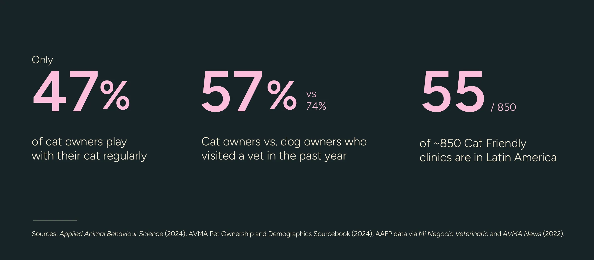 Research stats: only 47% of cat owners play with their cat regularly; 57% of cat owners vs. 74% of dog owners visited a vet in the past year; 55 of about 850 Cat Friendly clinics are in Latin America