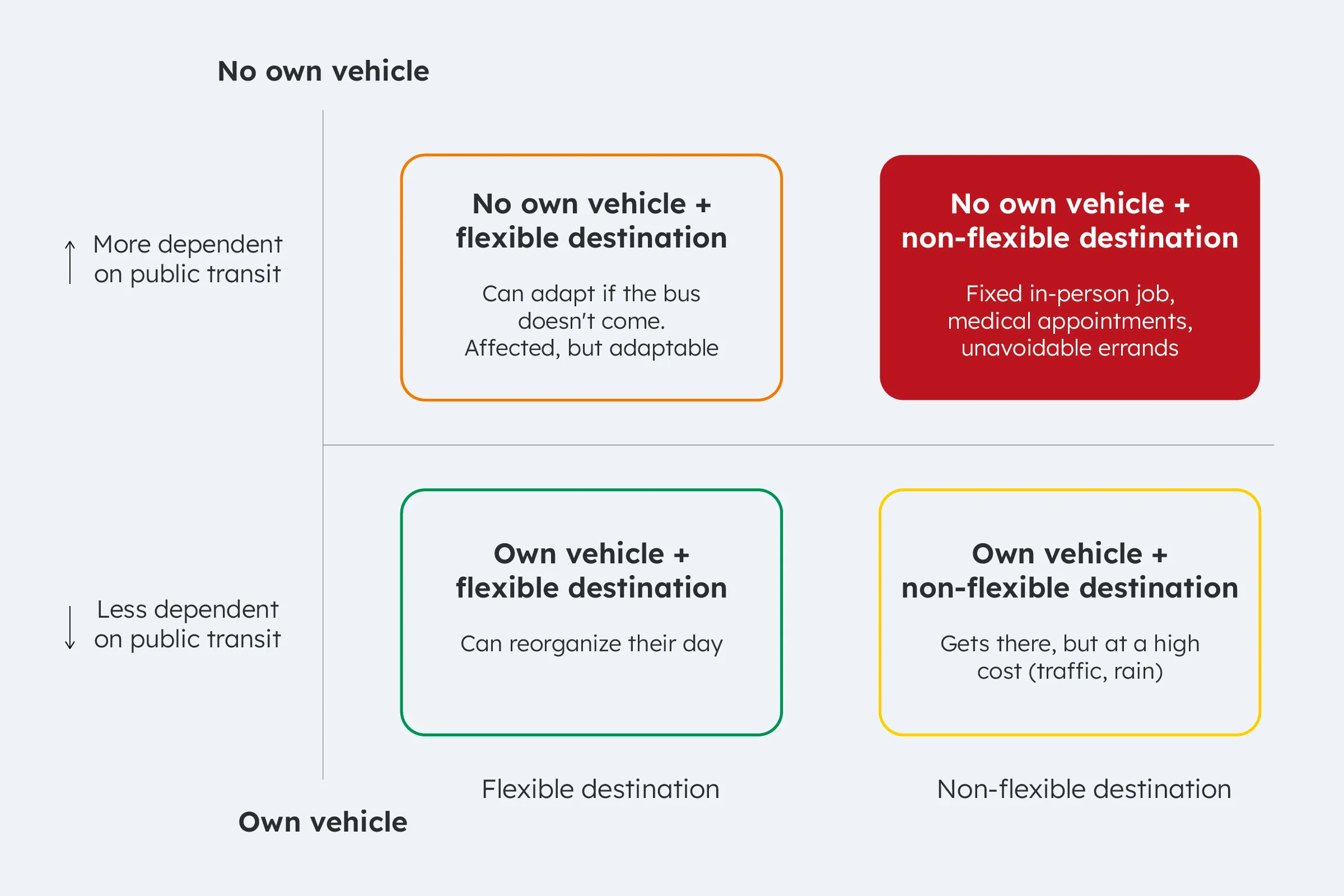 Matrix of user groups by vehicle ownership and destination flexibility, highlighting people with no own vehicle and a non-flexible destination as the most affected