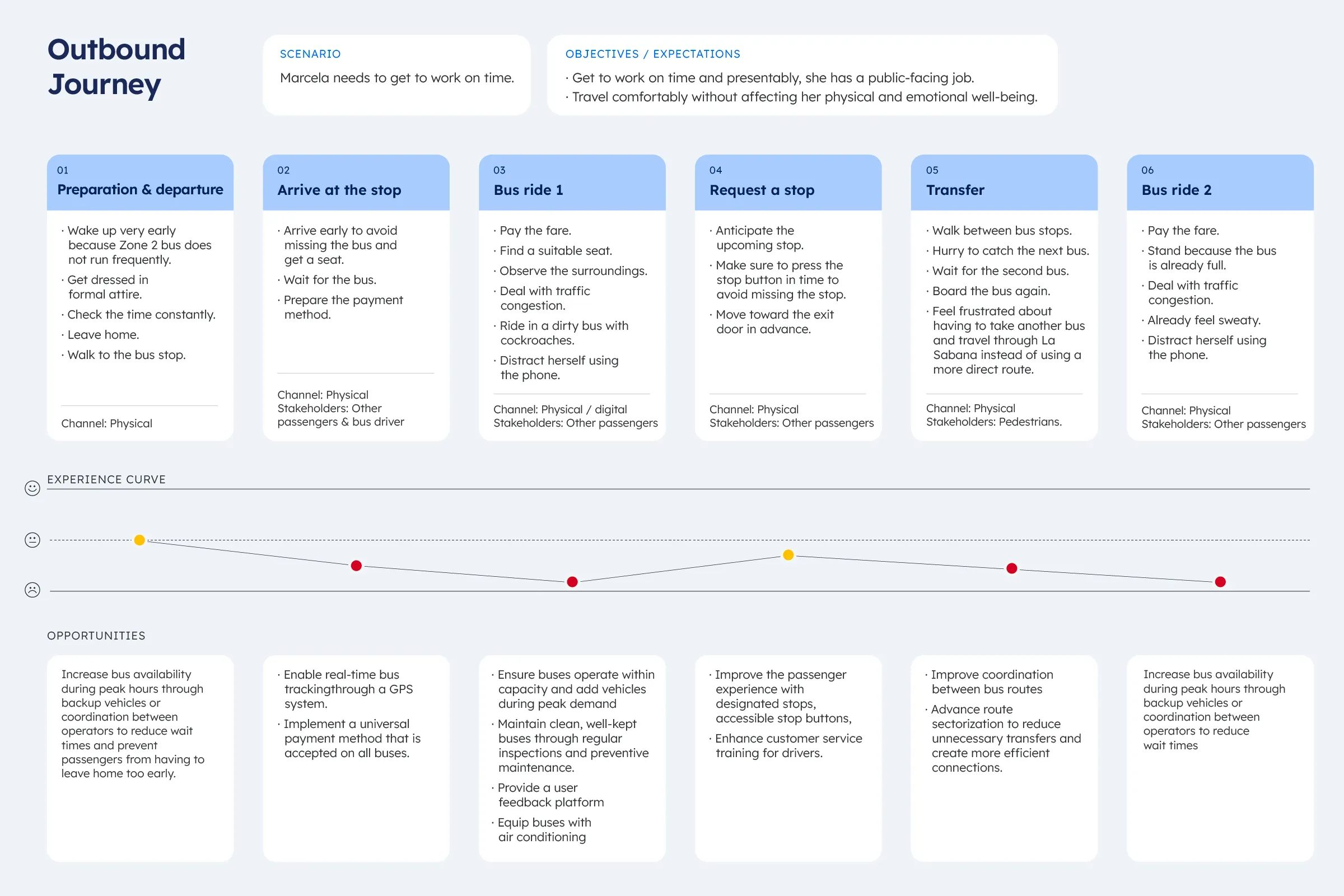 Outbound journey map with six stages from preparation to the second bus ride, an experience curve, and improvement opportunities