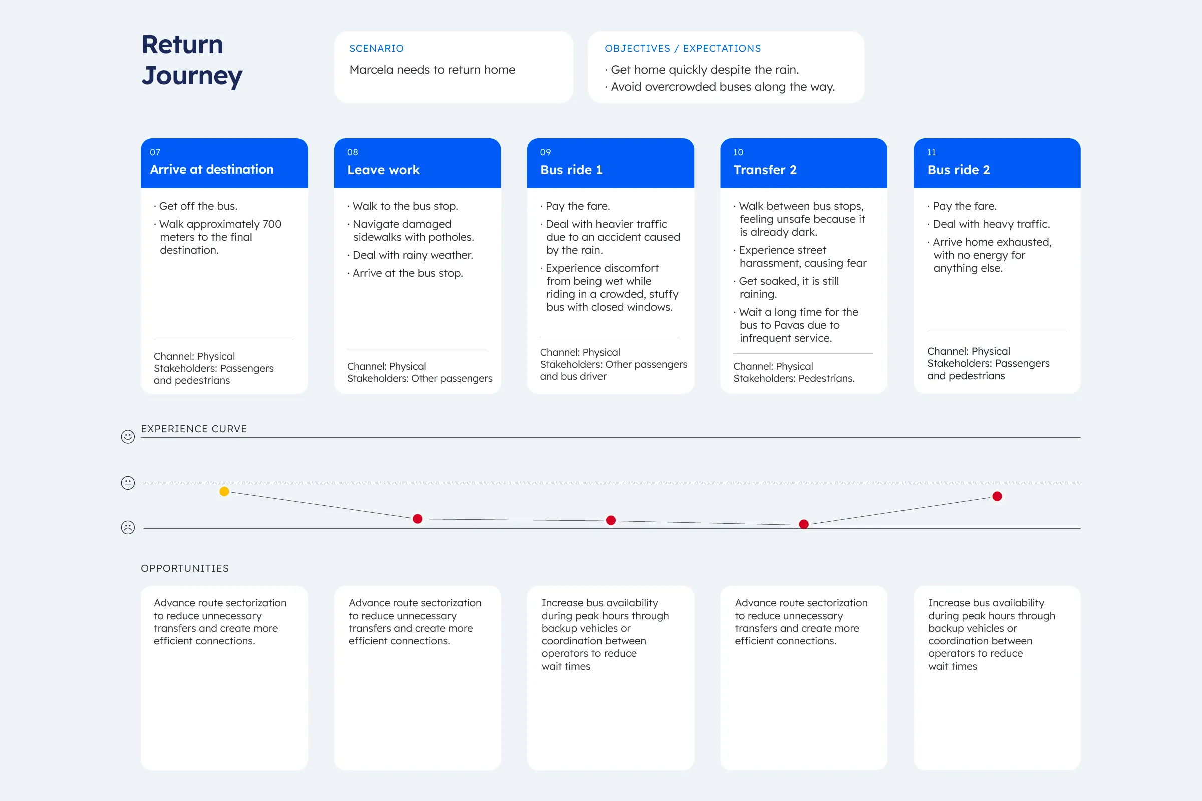 Return journey map with five stages from arriving at the destination to the second bus ride home, an experience curve, and improvement opportunities