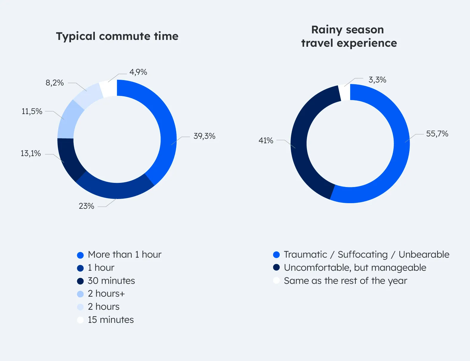 Survey charts: typical commute time, where 39.3% travel more than an hour, and rainy season travel experience, which 55.7% describe as traumatic or unbearable