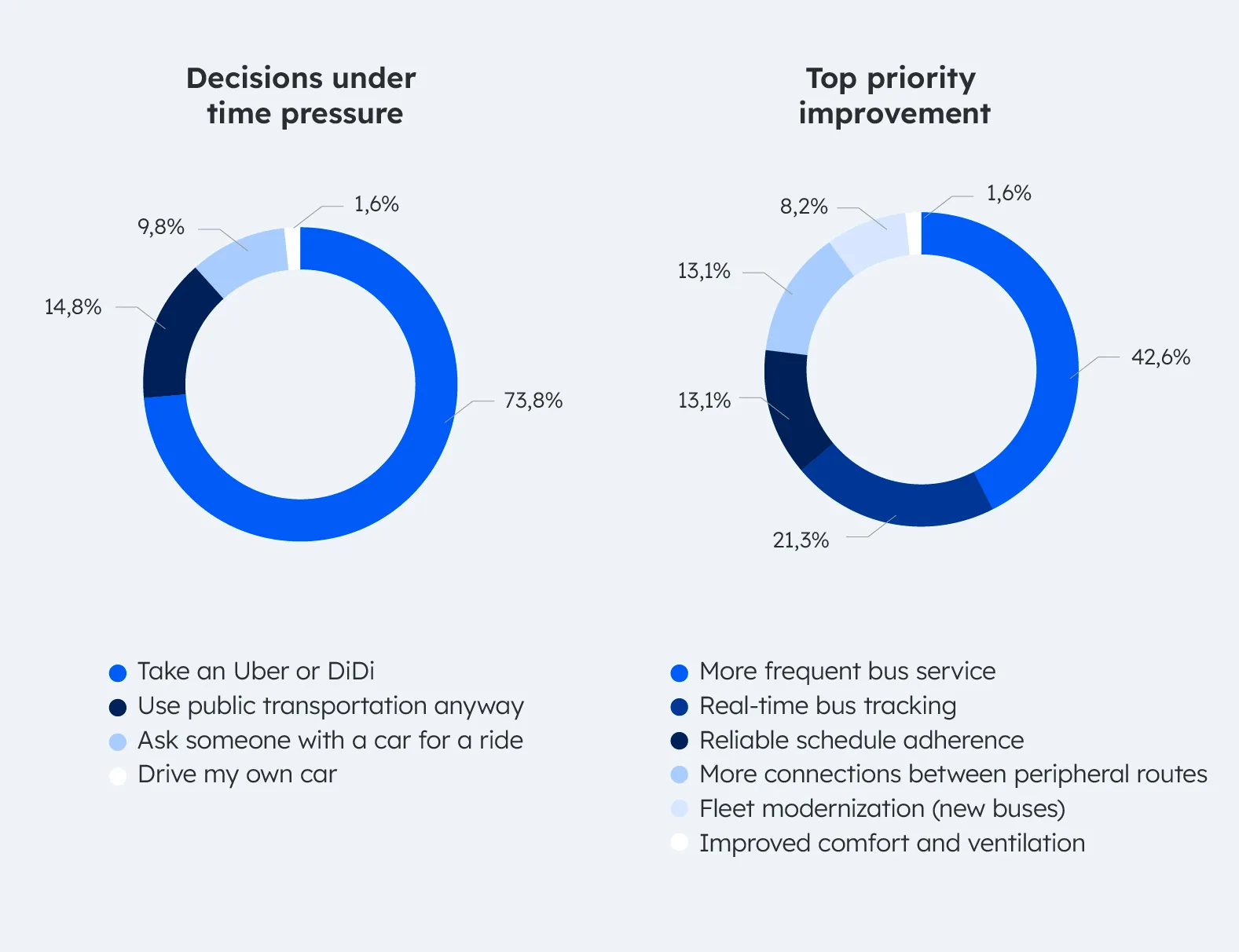 Survey charts: decisions under time pressure, where 73.8% take an Uber or DiDi, and top priority improvement, led by more frequent bus service at 42.6%