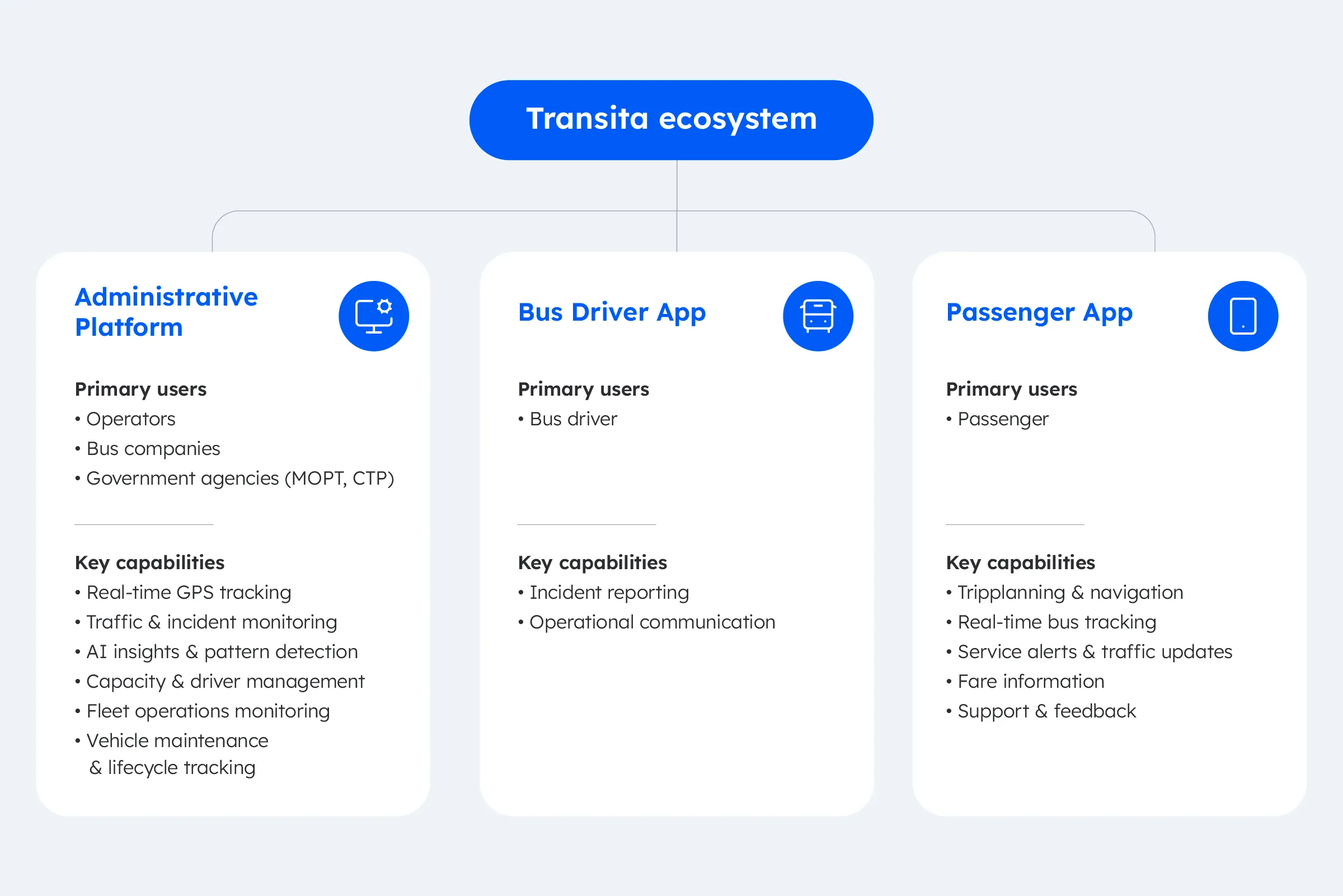 Solution ecosystem diagram with the Administrative Platform, Bus Driver App, and Passenger App, each with its primary users and key capabilities